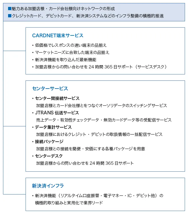 CARDNETの事業（サービス）内容